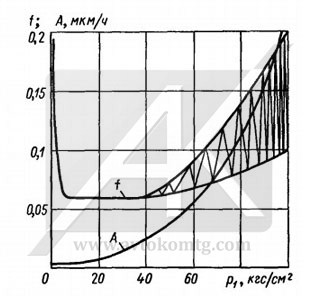 Picture 3. Coefficient of friction and wear of the unloaded mechanical seal